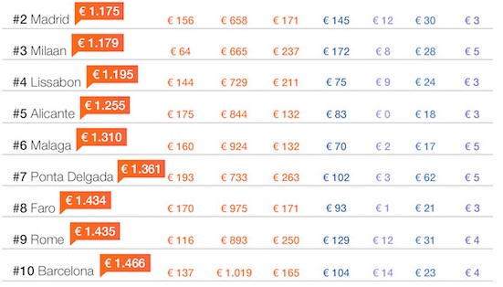 Porto  o destino de vero mais barato da Europa